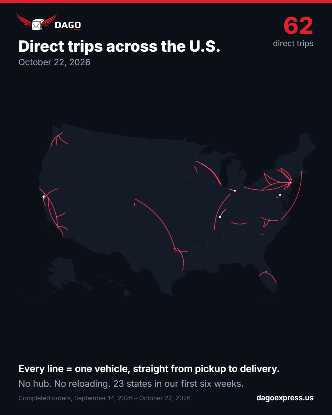 Map of 62 DAGO Express direct trips across the U.S., September 14 to October 22, 2026